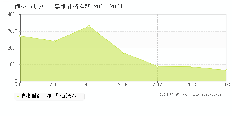 足次町(館林市)の農地価格推移グラフ(坪単価)[2010-2024年]