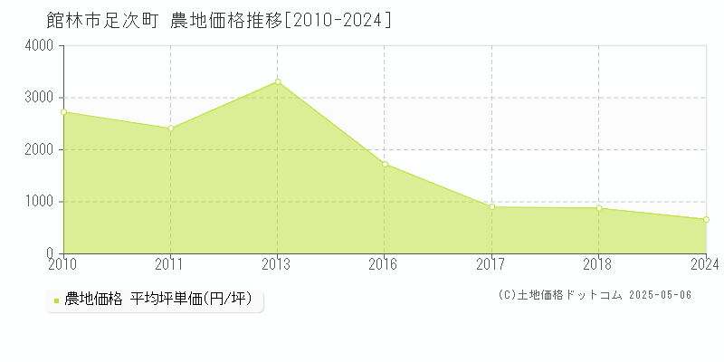 館林市足次町の農地価格推移グラフ 