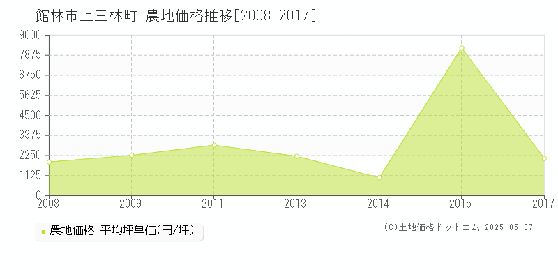 上三林町(館林市)の農地価格推移グラフ(坪単価)[2008-2017年]