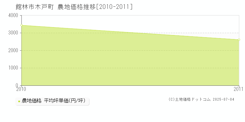 木戸町(館林市)の農地価格推移グラフ(坪単価)[2010-2011年]