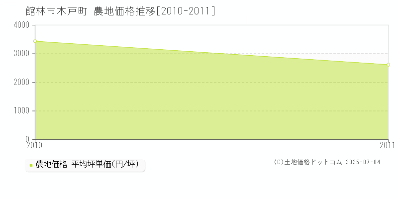 館林市木戸町の農地価格推移グラフ 