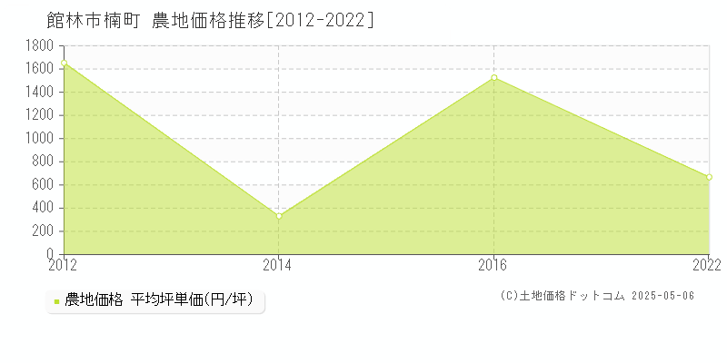 楠町(館林市)の農地価格推移グラフ(坪単価)[2012-2022年]