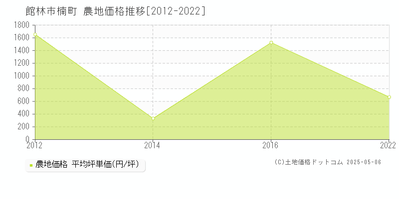 館林市楠町の農地価格推移グラフ 