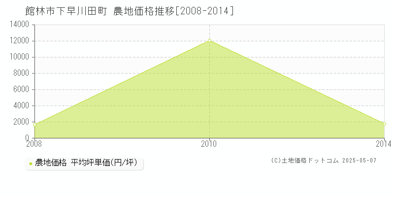 館林市下早川田町の農地取引事例推移グラフ 