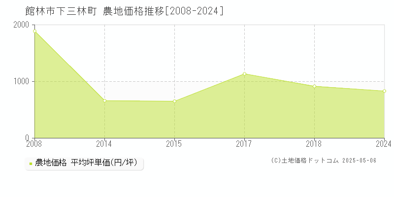 下三林町(館林市)の農地価格推移グラフ(坪単価)[2008-2024年]