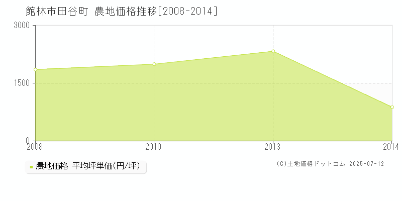 田谷町(館林市)の農地価格推移グラフ(坪単価)[2008-2014年]