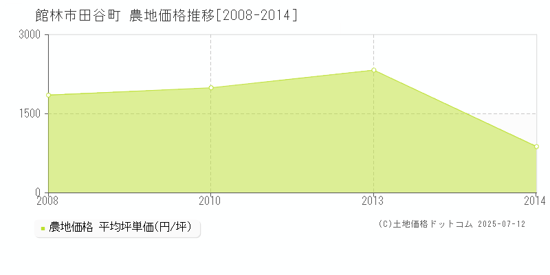 館林市田谷町の農地価格推移グラフ 