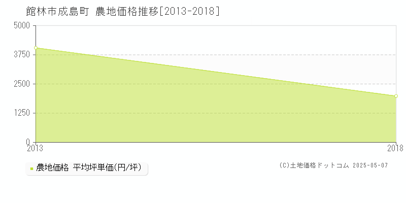 館林市成島町の農地価格推移グラフ 