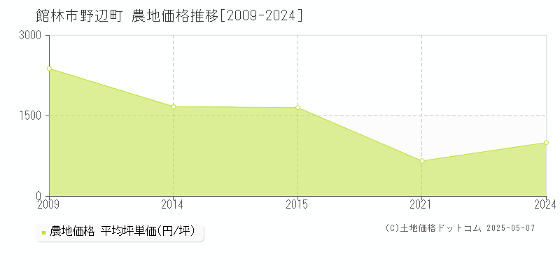 野辺町(館林市)の農地価格推移グラフ(坪単価)[2009-2024年]