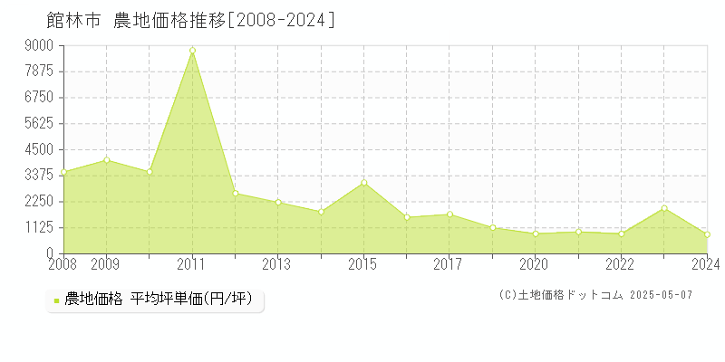 館林市(群馬県)の農地価格推移グラフ(坪単価)[2008-2024年]