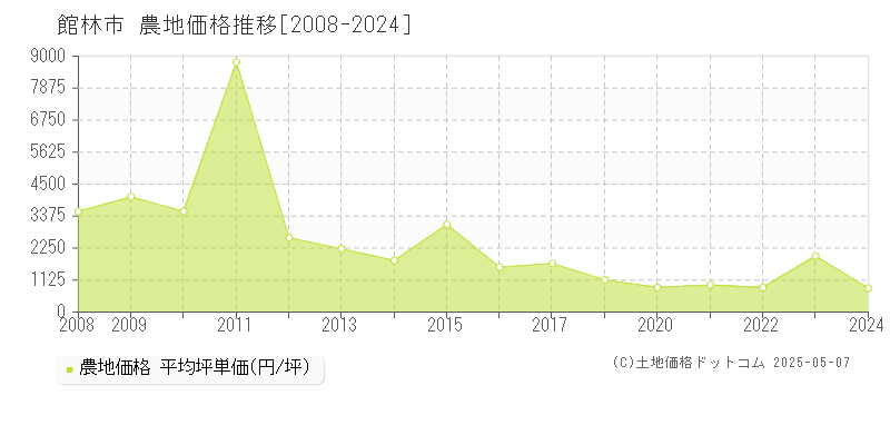 館林市の農地取引事例推移グラフ 