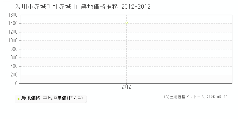 渋川市赤城町北赤城山の農地価格推移グラフ 