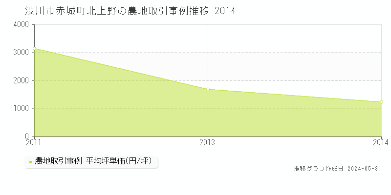 渋川市赤城町北上野の農地価格推移グラフ 