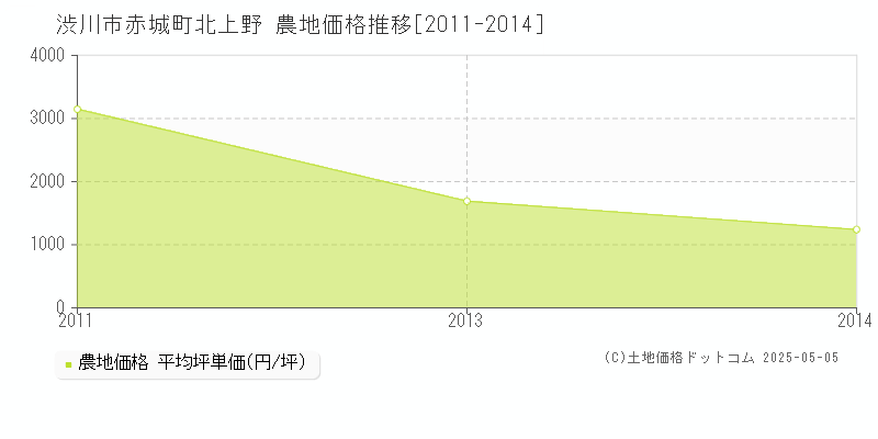 赤城町北上野(渋川市)の農地価格推移グラフ(坪単価)[2011-2014年]