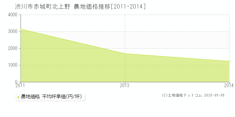 渋川市赤城町北上野の農地価格推移グラフ 
