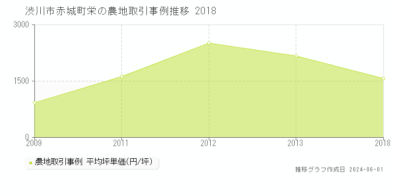 渋川市赤城町栄の農地価格推移グラフ 