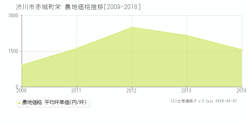 赤城町栄(渋川市)の農地価格推移グラフ(坪単価)[2009-2018年]