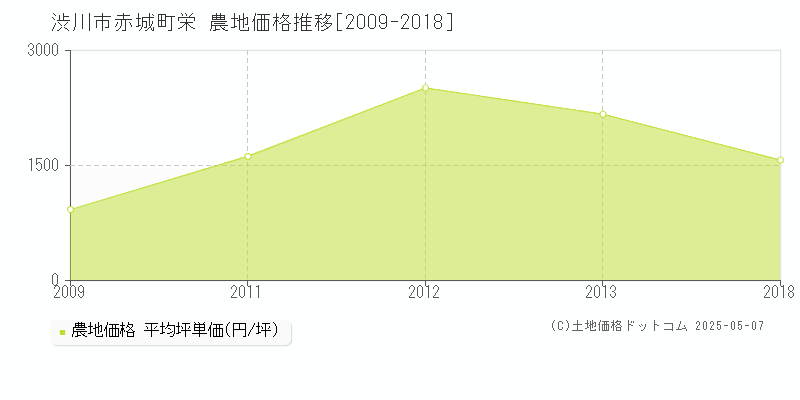 渋川市赤城町栄の農地価格推移グラフ 