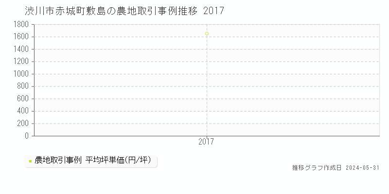 渋川市赤城町敷島の農地価格推移グラフ 