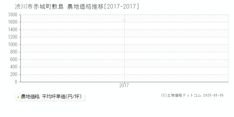 赤城町敷島(渋川市)の農地価格推移グラフ(坪単価)[2017-2017年]