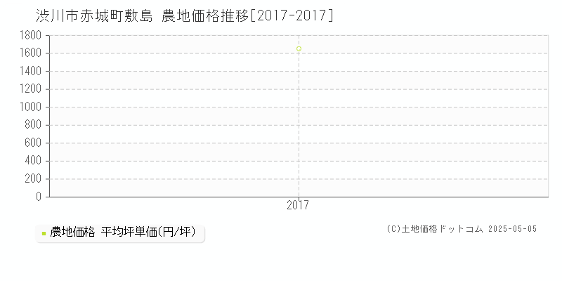 渋川市赤城町敷島の農地価格推移グラフ 