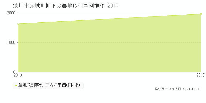 渋川市赤城町棚下の農地価格推移グラフ 