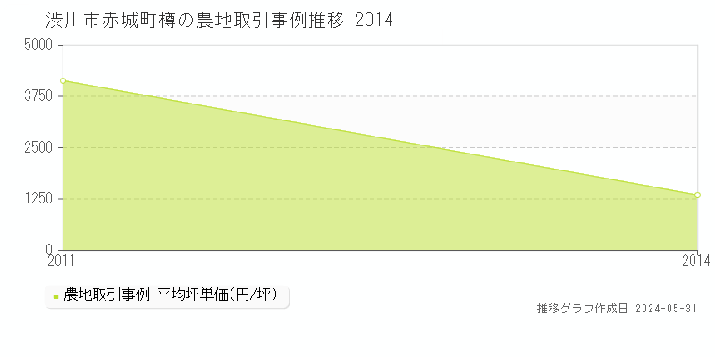 渋川市赤城町樽の農地価格推移グラフ 