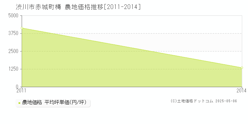 赤城町樽(渋川市)の農地価格推移グラフ(坪単価)[2011-2014年]