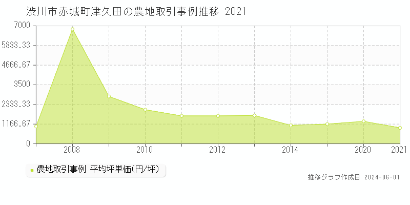 渋川市赤城町津久田の農地価格推移グラフ 