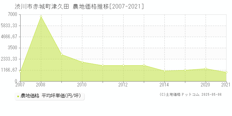 赤城町津久田(渋川市)の農地価格推移グラフ(坪単価)[2007-2021年]