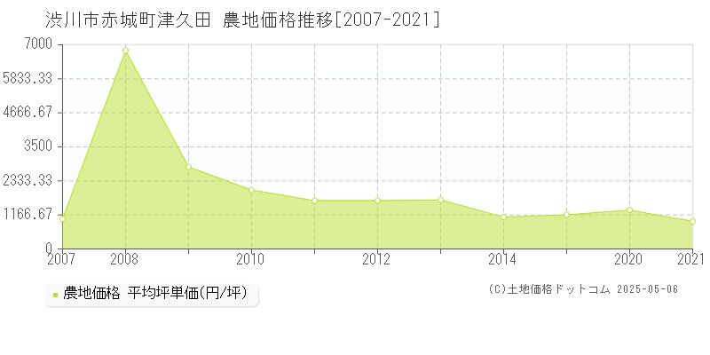 渋川市赤城町津久田の農地価格推移グラフ 