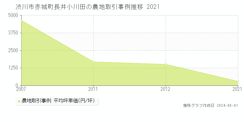 渋川市赤城町長井小川田の農地価格推移グラフ 