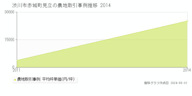 渋川市赤城町見立の農地価格推移グラフ 