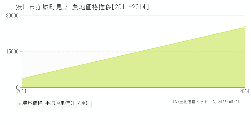 赤城町見立(渋川市)の農地価格推移グラフ(坪単価)[2011-2014年]