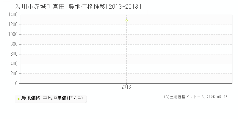赤城町宮田(渋川市)の農地価格推移グラフ(坪単価)[2013-2013年]