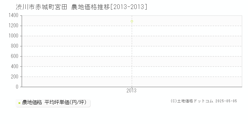 渋川市赤城町宮田の農地価格推移グラフ 