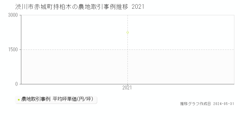 渋川市赤城町持柏木の農地取引価格推移グラフ 