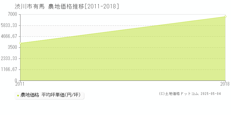 有馬(渋川市)の農地価格推移グラフ(坪単価)[2011-2018年]
