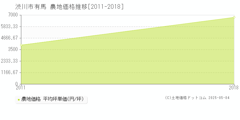 渋川市有馬の農地価格推移グラフ 