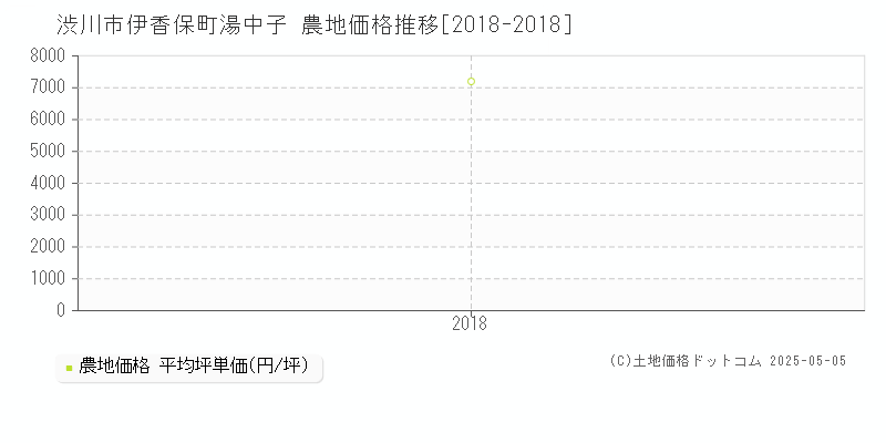 伊香保町湯中子(渋川市)の農地価格推移グラフ(坪単価)[2018-2018年]