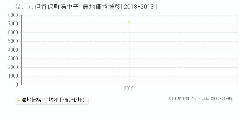 渋川市伊香保町湯中子の農地価格推移グラフ 