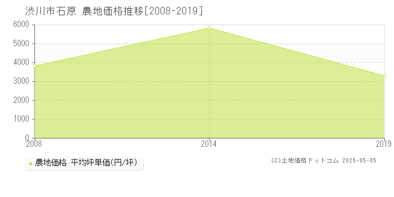 石原(渋川市)の農地価格推移グラフ(坪単価)[2008-2019年]