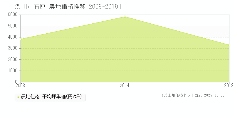 渋川市石原の農地価格推移グラフ 