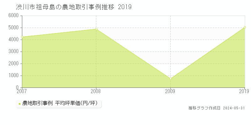 渋川市祖母島の農地価格推移グラフ 