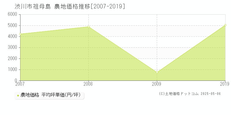 祖母島(渋川市)の農地価格推移グラフ(坪単価)[2007-2019年]