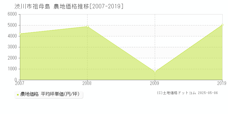 渋川市祖母島の農地価格推移グラフ 