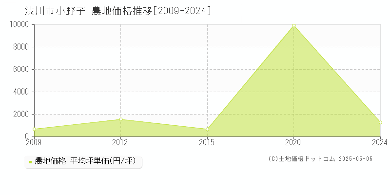 小野子(渋川市)の農地価格推移グラフ(坪単価)[2009-2024年]