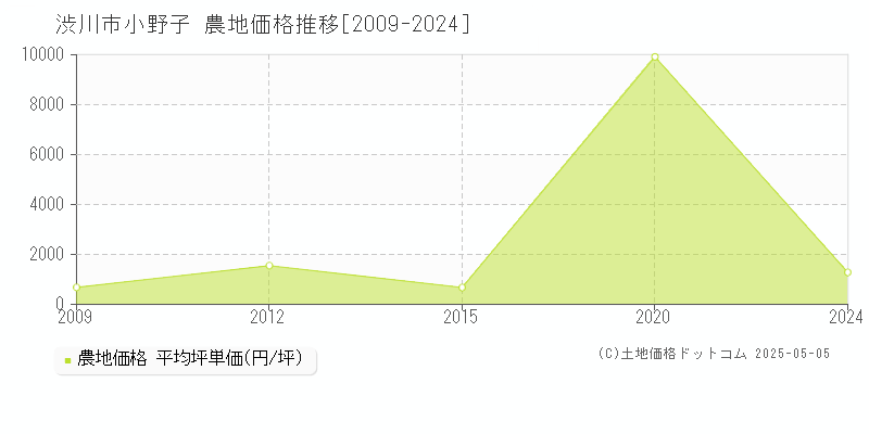 渋川市小野子の農地価格推移グラフ 