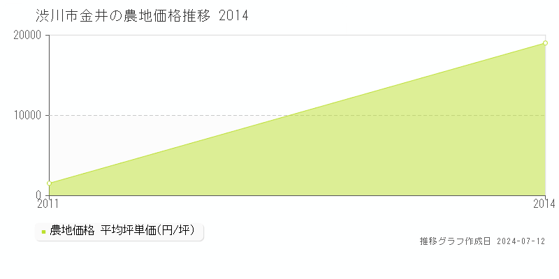 渋川市金井の農地価格推移グラフ 