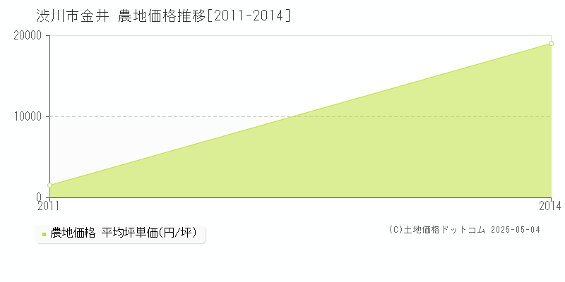 渋川市金井の農地価格推移グラフ 